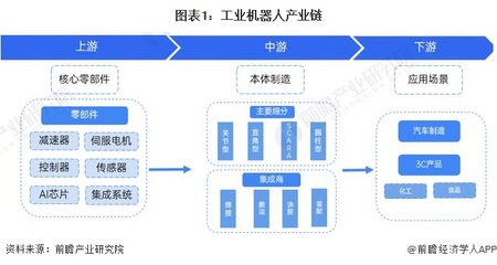 工業(yè)機(jī)器人產(chǎn)業(yè)鏈核心 關(guān)節(jié)型機(jī)器人深度解析